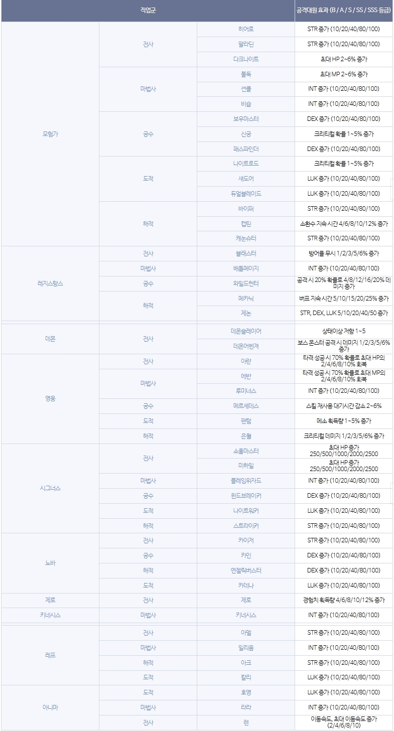 메이플스토리 유니온 시스템 간략하게 보기 #테트리스 | Peak