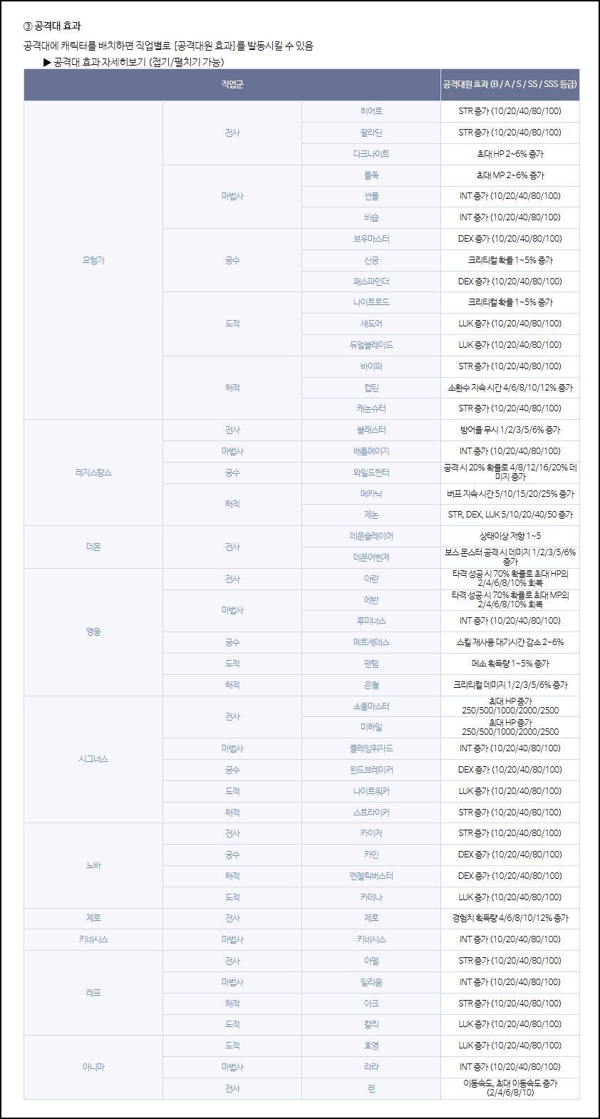 메이플] 부캐 육성, 유니온으로 재밌게 해보자! #테트리스 | Peak
