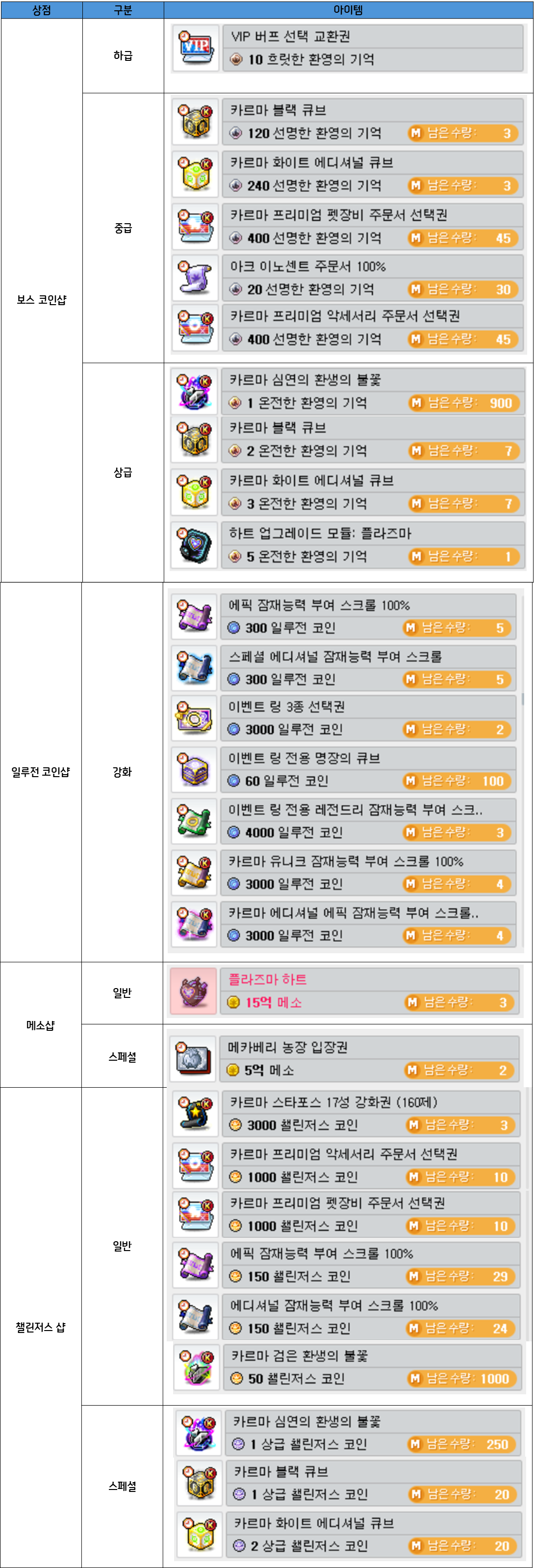 메이플스토리 복귀 유저를 위한 챌섭 공략 | Peak