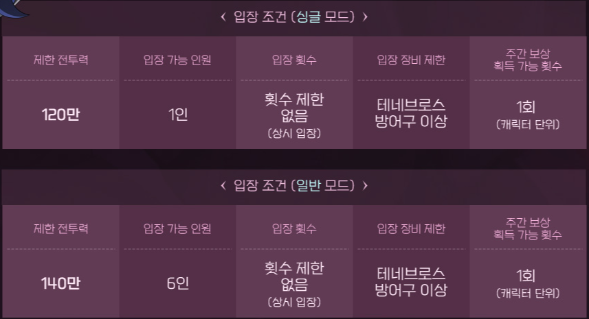 [피크 챌린지] 던전을 돌기 위해서 필요한 건 무엇일까? 엘소드는 목표가 있다...